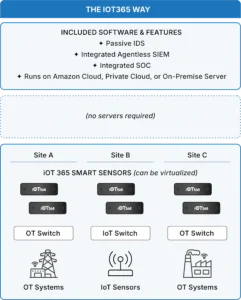 the-iOT365-way